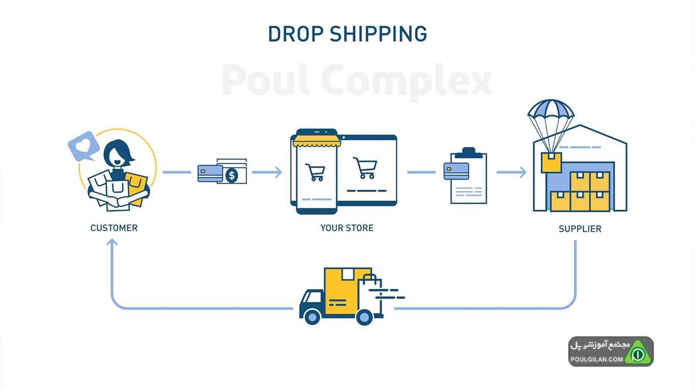 دراپ‌شیپینگ (Dropshipping)